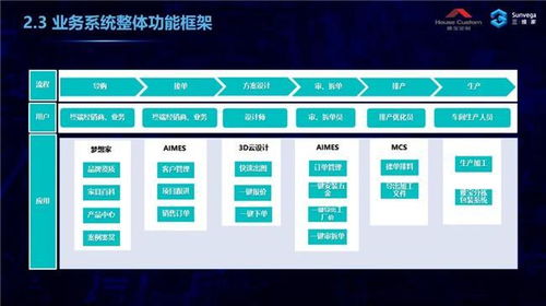 三維家助力家居企業破解前后端割裂難題，信息系統集成服務是關鍵